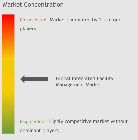 Integrated Facility Management Market Concentration